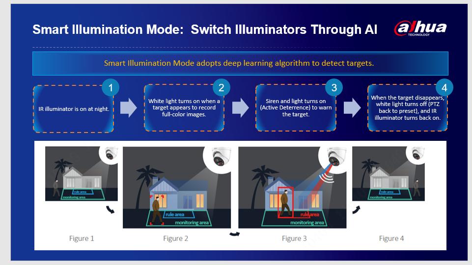 Smart Illumination Mode: Switch Illuminators Through AI.